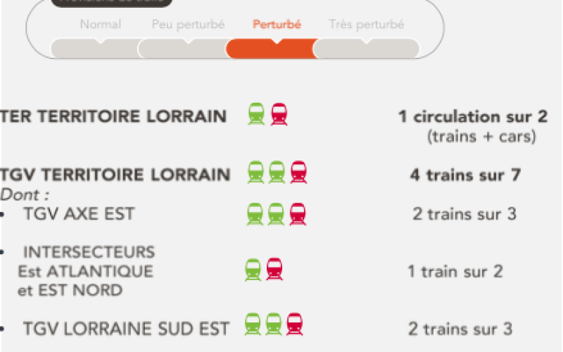 Grève SNCF : les prévisions de trafic en Lorraine de ce mardi 12 juin et mesures commerciales