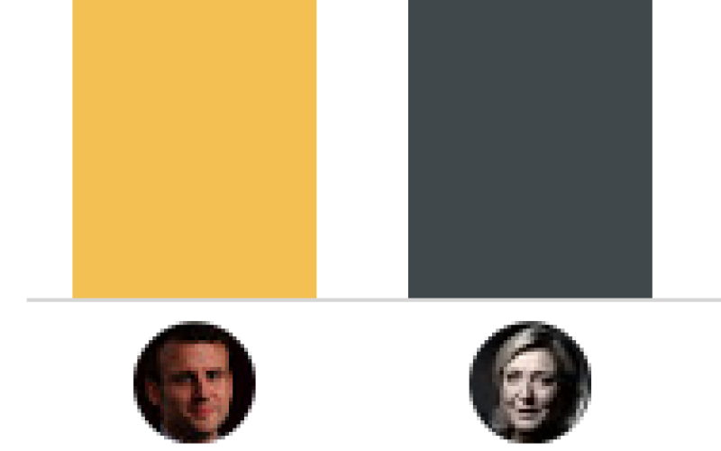 Présidentielles : Macron et Le Pen qualifiés pour le 2nd tour