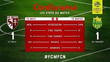 Il reste 8 matchs au FC Metz pour assurer sa survie dans l'élite